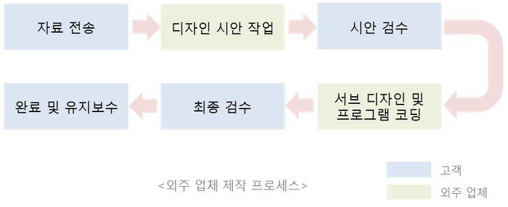 사이트제작 프로세스